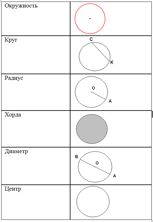 Задание по математике круг. Конспект урока окружность и круг. Окружность и круг математика. Математика 5 класс окружность и круг. Математика тема урока окружность.